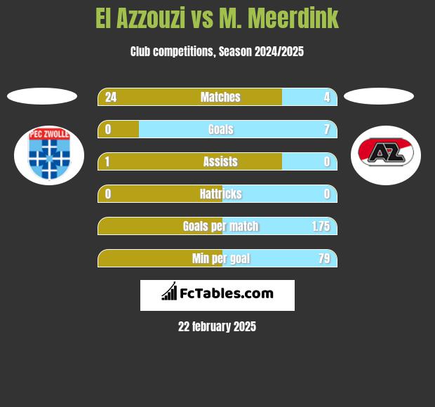 El Azzouzi vs M. Meerdink h2h player stats