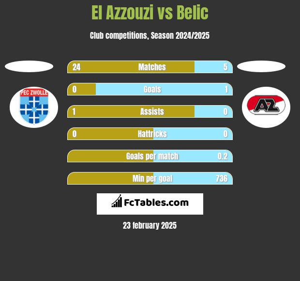 El Azzouzi vs Belic h2h player stats