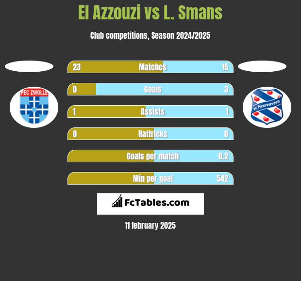 El Azzouzi vs L. Smans h2h player stats