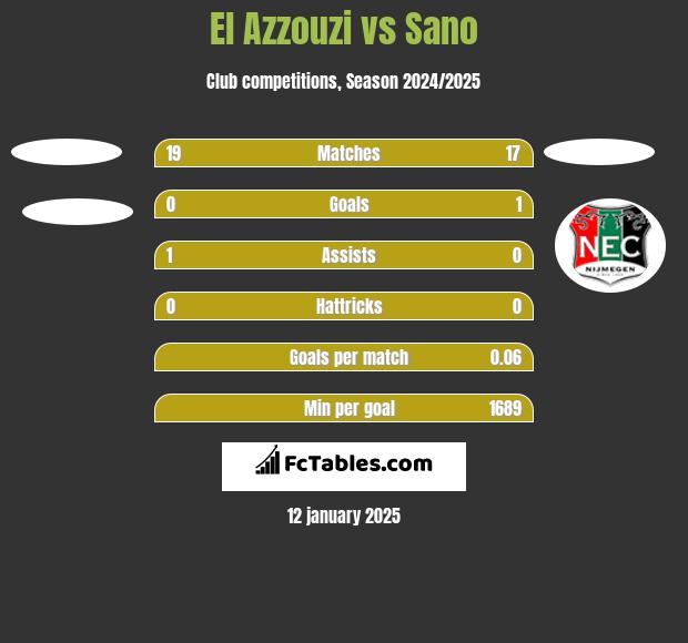 El Azzouzi vs Sano h2h player stats