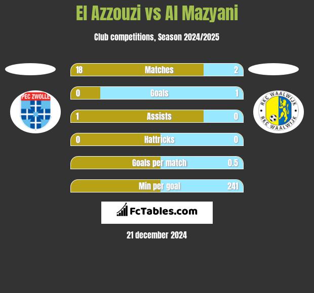 El Azzouzi vs Al Mazyani h2h player stats