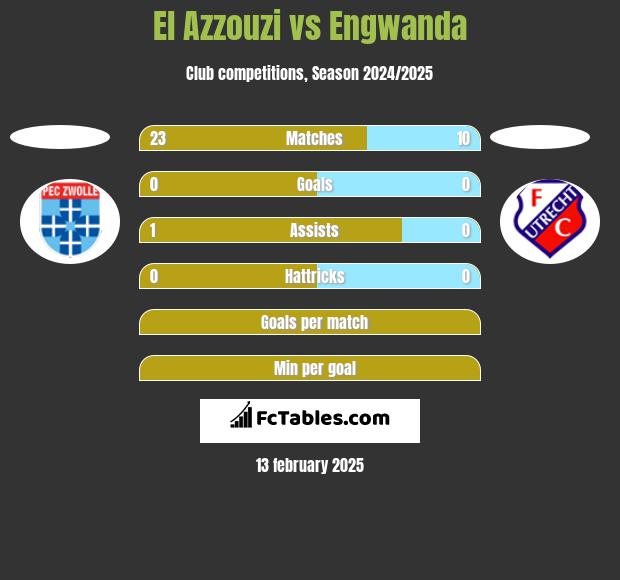 El Azzouzi vs Engwanda h2h player stats