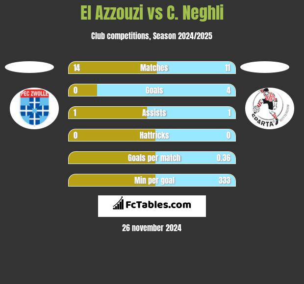 El Azzouzi vs C. Neghli h2h player stats