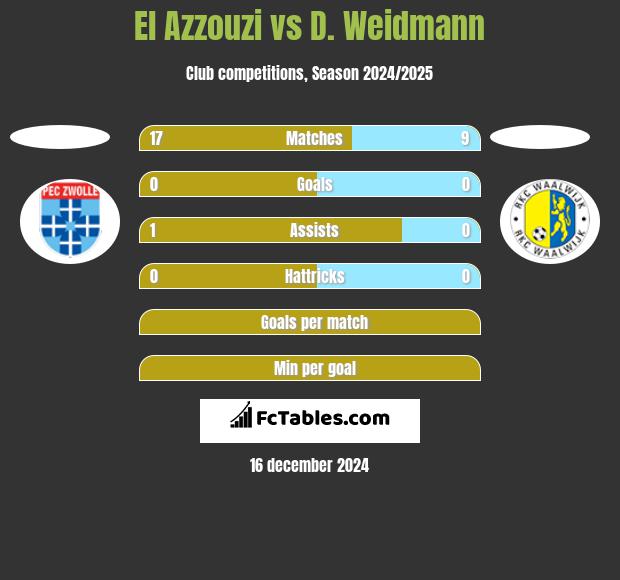 El Azzouzi vs D. Weidmann h2h player stats