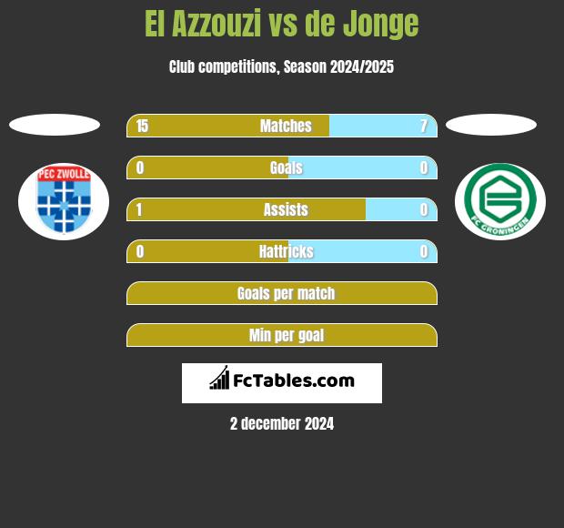 El Azzouzi vs de Jonge h2h player stats