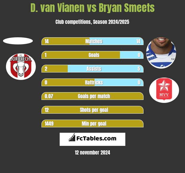 D. van Vianen vs Bryan Smeets h2h player stats