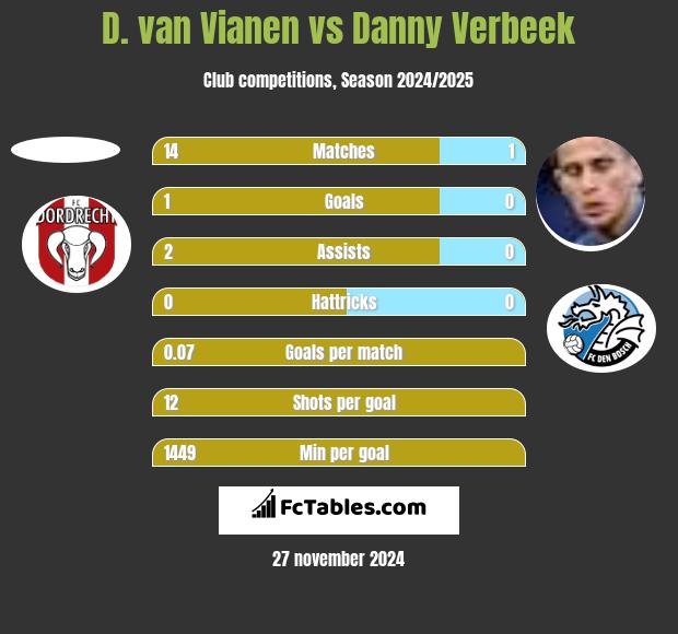 D. van Vianen vs Danny Verbeek h2h player stats