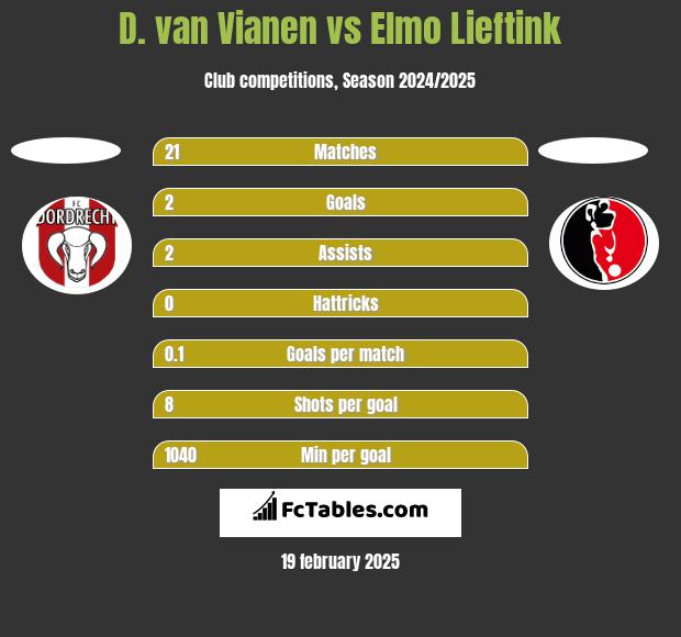 D. van Vianen vs Elmo Lieftink h2h player stats