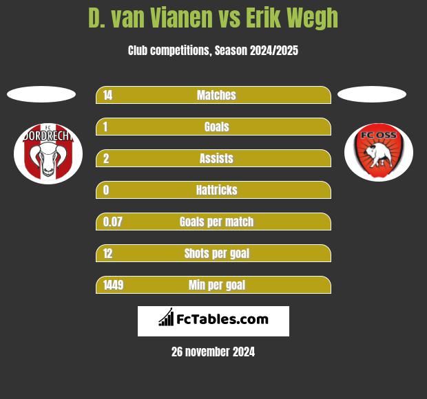 D. van Vianen vs Erik Wegh h2h player stats