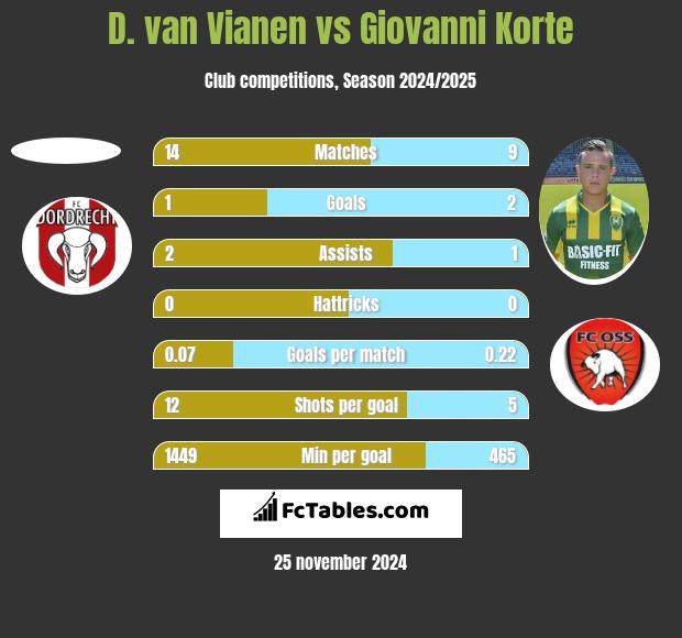 D. van Vianen vs Giovanni Korte h2h player stats