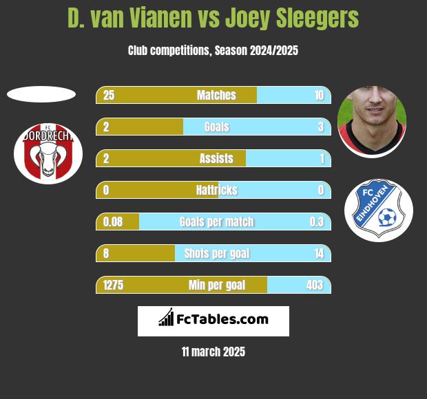 D. van Vianen vs Joey Sleegers h2h player stats