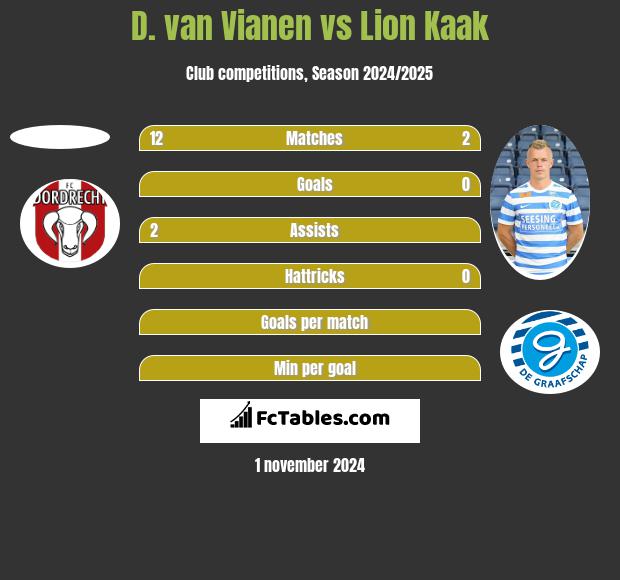 D. van Vianen vs Lion Kaak h2h player stats