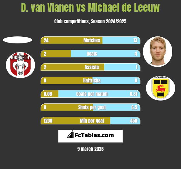 D. van Vianen vs Michael de Leeuw h2h player stats