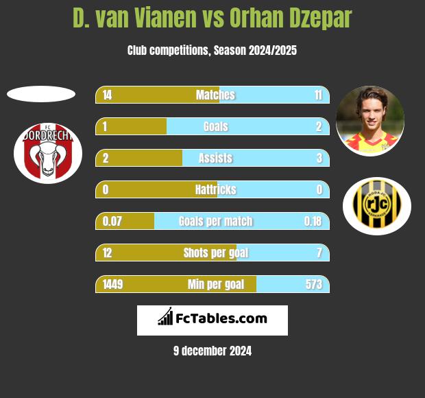 D. van Vianen vs Orhan Dzepar h2h player stats