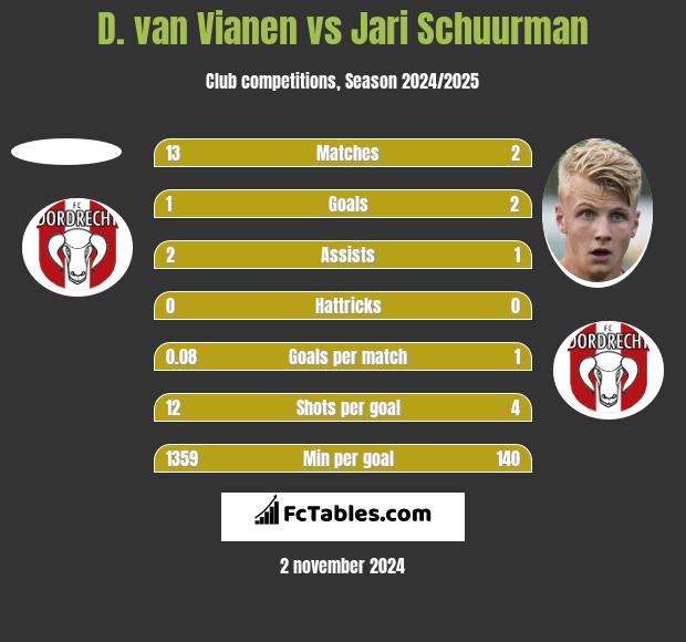 D. van Vianen vs Jari Schuurman h2h player stats