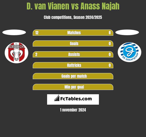 D. van Vianen vs Anass Najah h2h player stats