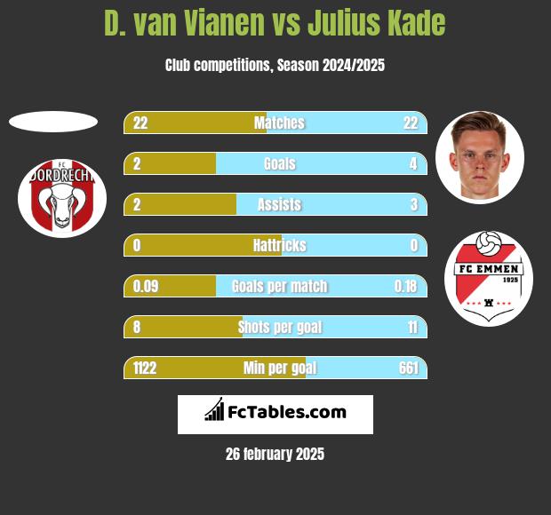 D. van Vianen vs Julius Kade h2h player stats