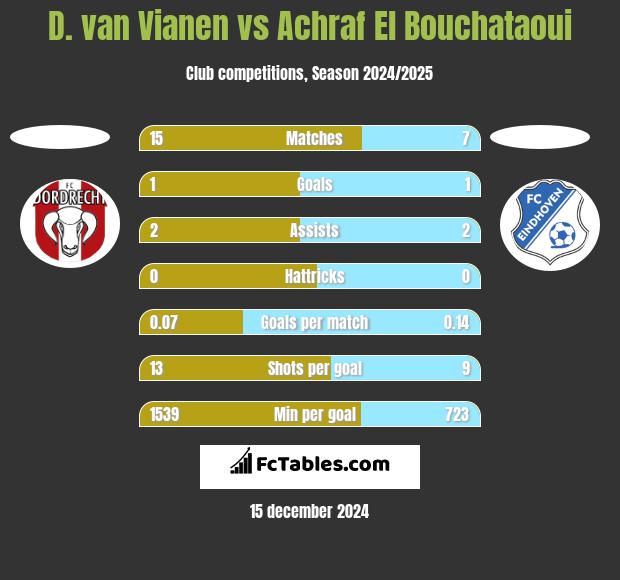 D. van Vianen vs Achraf El Bouchataoui h2h player stats