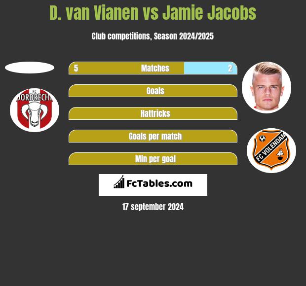 D. van Vianen vs Jamie Jacobs h2h player stats