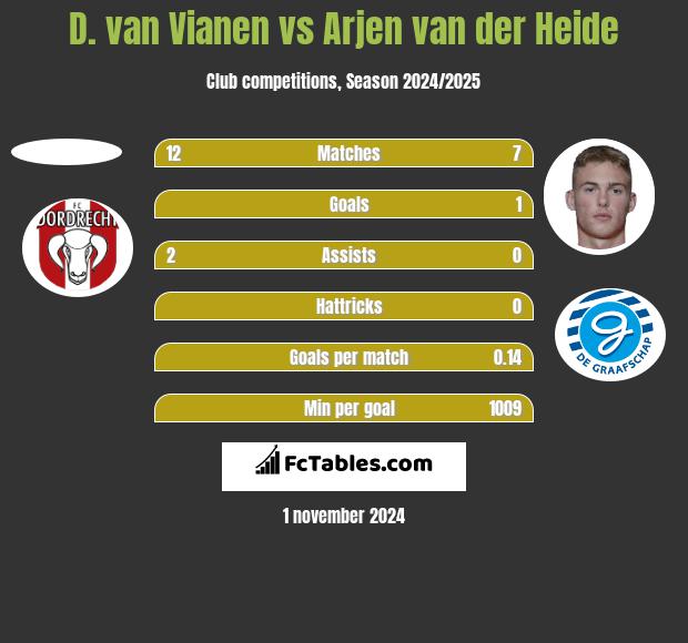 D. van Vianen vs Arjen van der Heide h2h player stats