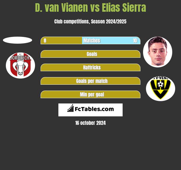 D. van Vianen vs Elias Sierra h2h player stats