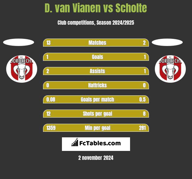 D. van Vianen vs Scholte h2h player stats