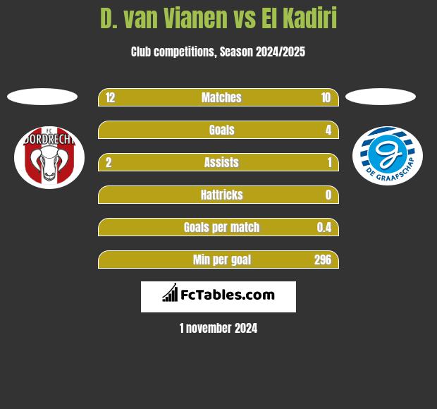 D. van Vianen vs El Kadiri h2h player stats