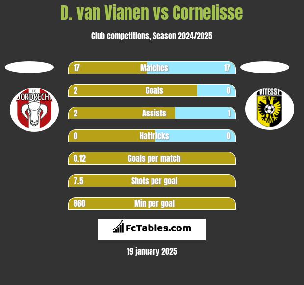 D. van Vianen vs Cornelisse h2h player stats