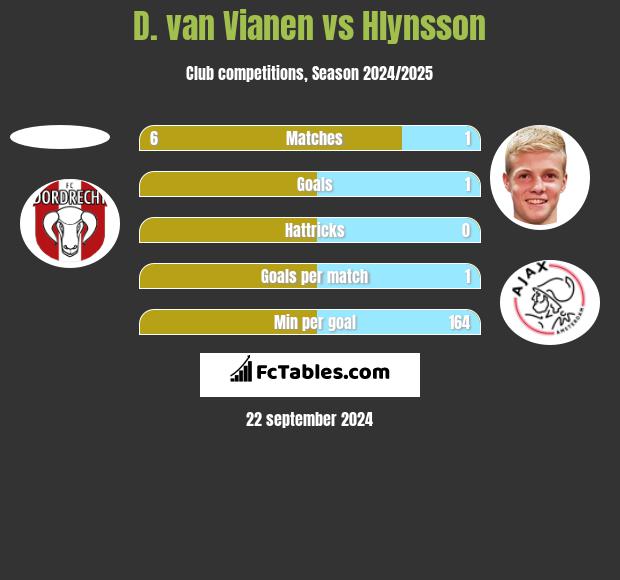 D. van Vianen vs Hlynsson h2h player stats