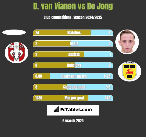 D. van Vianen vs De Jong h2h player stats