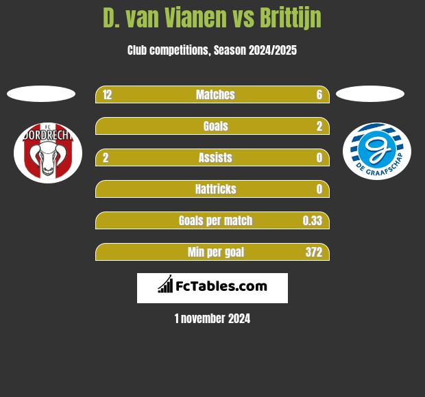 D. van Vianen vs Brittijn h2h player stats