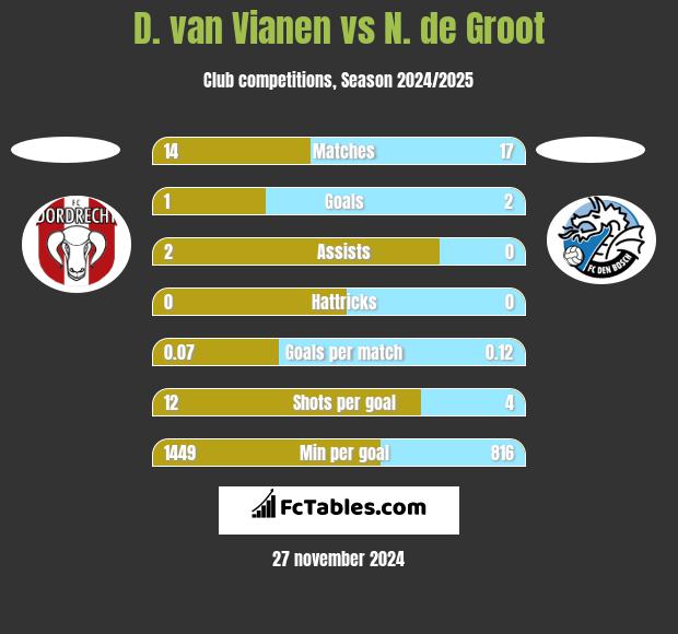 D. van Vianen vs N. de Groot h2h player stats