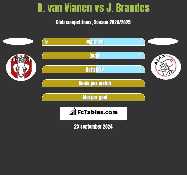 D. van Vianen vs J. Brandes h2h player stats