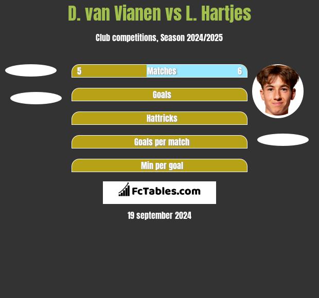 D. van Vianen vs L. Hartjes h2h player stats