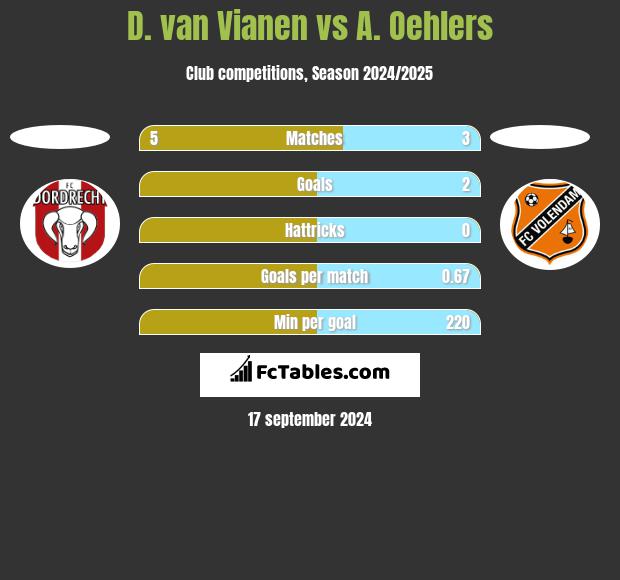 D. van Vianen vs A. Oehlers h2h player stats