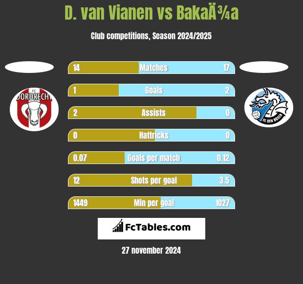 D. van Vianen vs BakaÄ¾a h2h player stats