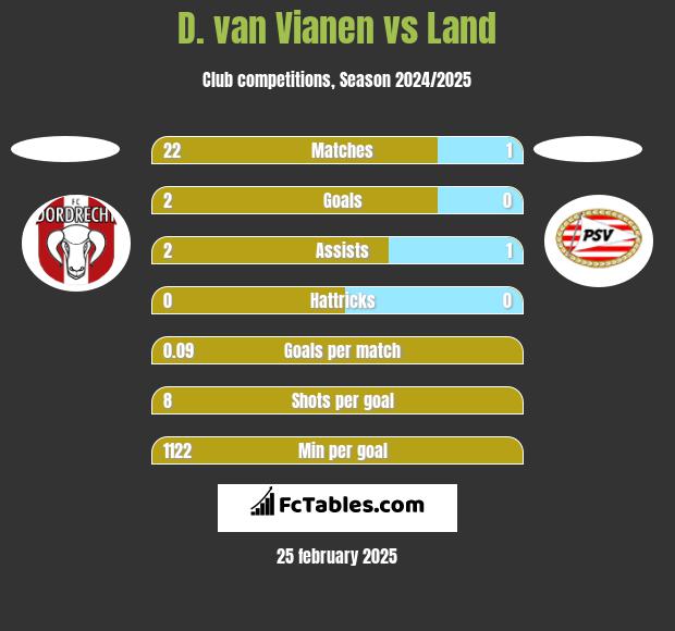 D. van Vianen vs Land h2h player stats