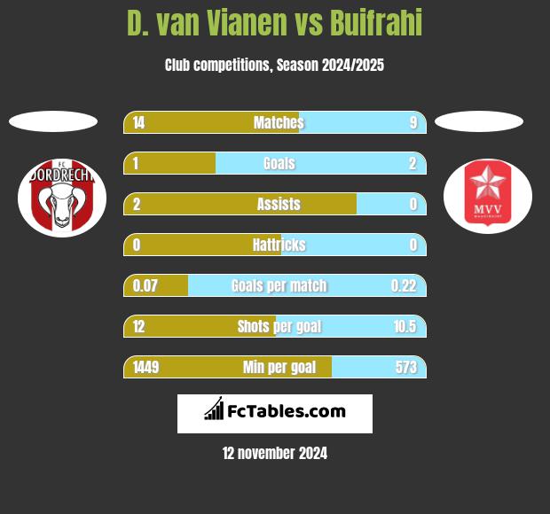 D. van Vianen vs Buifrahi h2h player stats