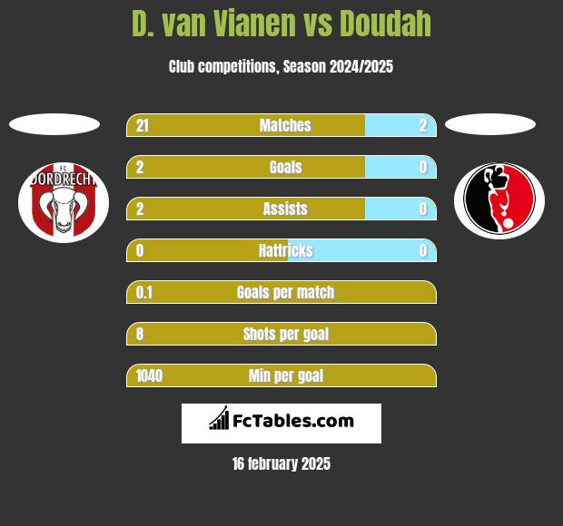 D. van Vianen vs Doudah h2h player stats