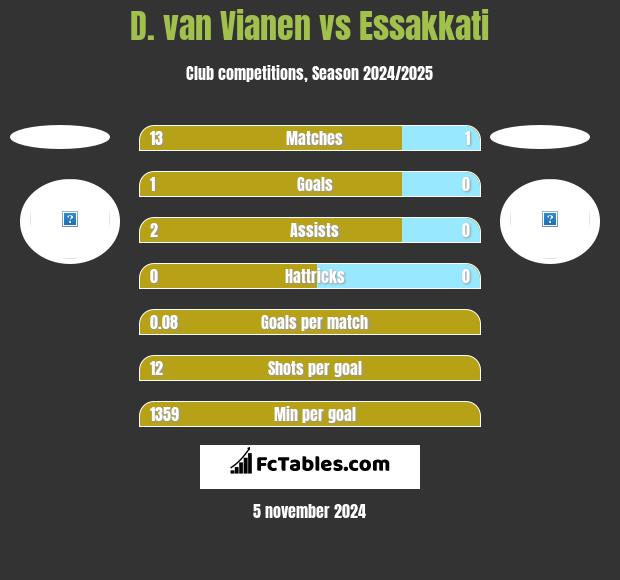 D. van Vianen vs Essakkati h2h player stats