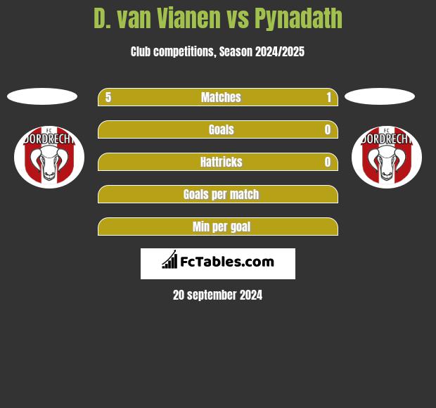 D. van Vianen vs Pynadath h2h player stats