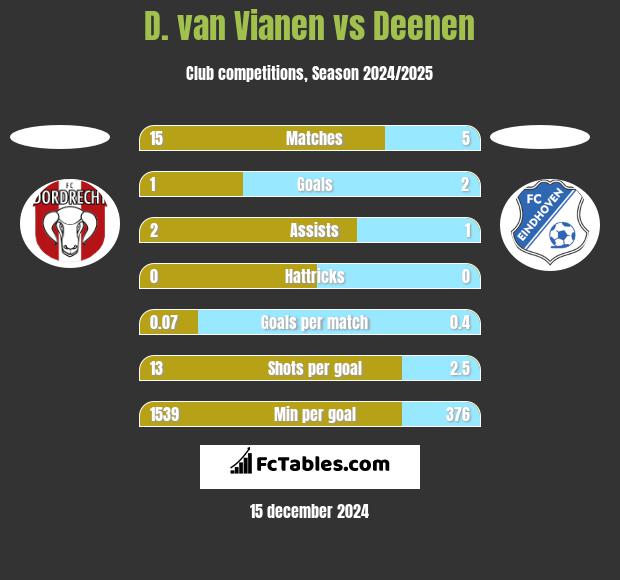 D. van Vianen vs Deenen h2h player stats