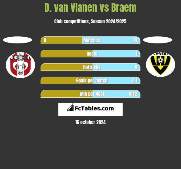 D. van Vianen vs Braem h2h player stats