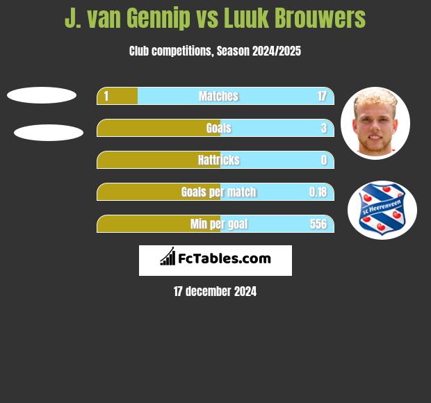 J. van Gennip vs Luuk Brouwers h2h player stats