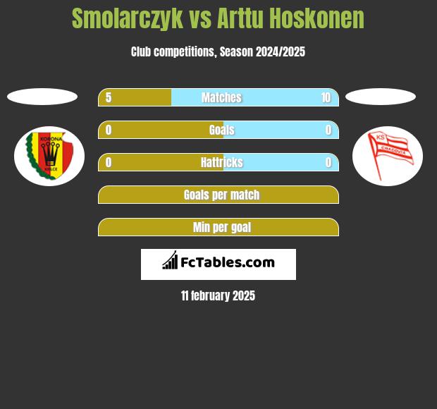 Smolarczyk vs Arttu Hoskonen h2h player stats