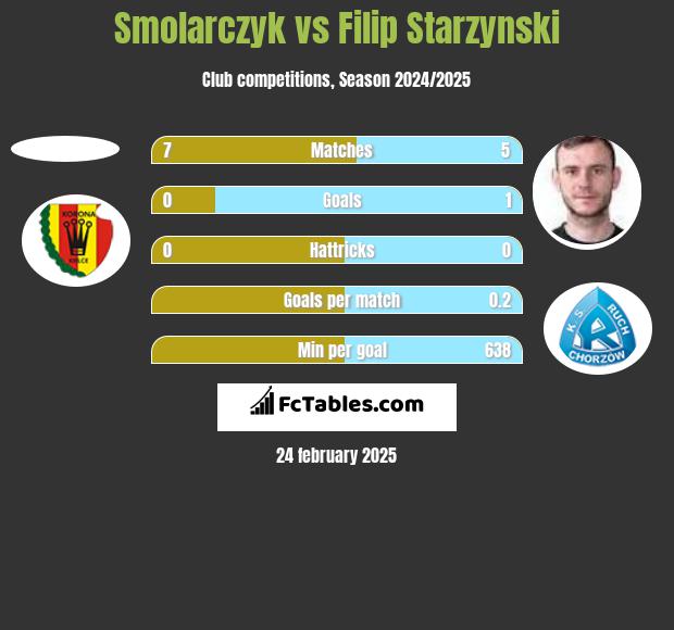 Smolarczyk vs Filip Starzynski h2h player stats