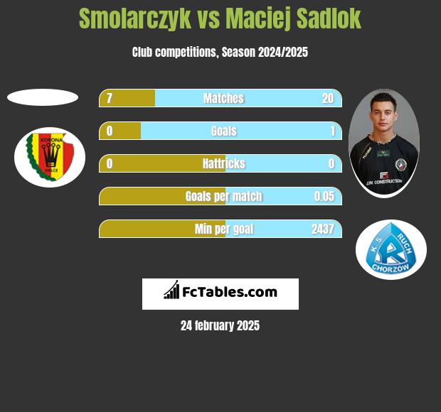 Smolarczyk vs Maciej Sadlok h2h player stats