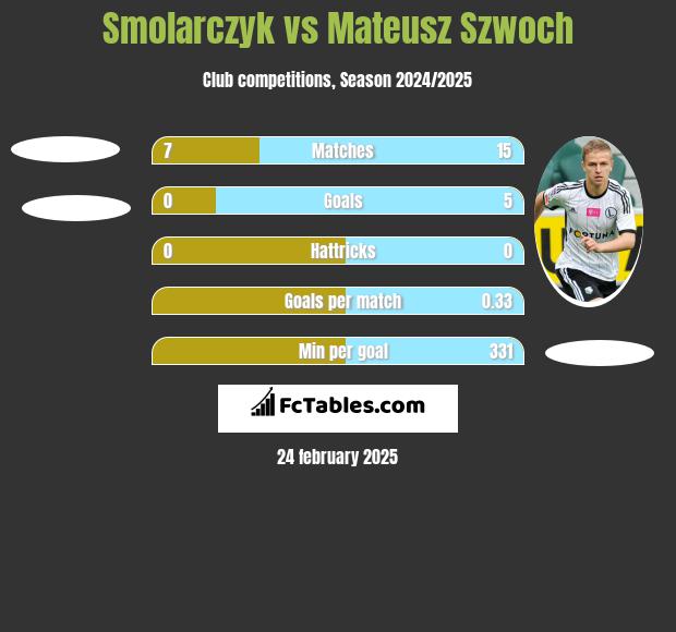 Smolarczyk vs Mateusz Szwoch h2h player stats