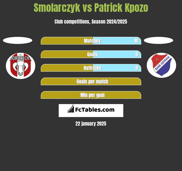 Smolarczyk vs Patrick Kpozo h2h player stats