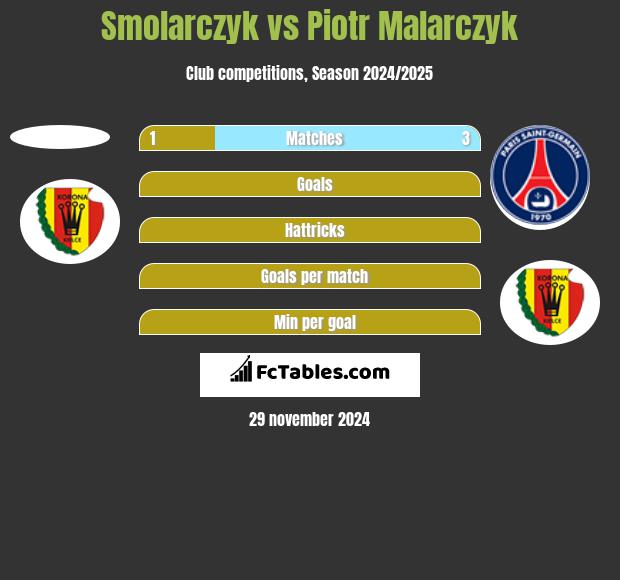 Smolarczyk vs Piotr Malarczyk h2h player stats